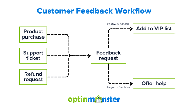 Flowchart for a customer feedback workflow