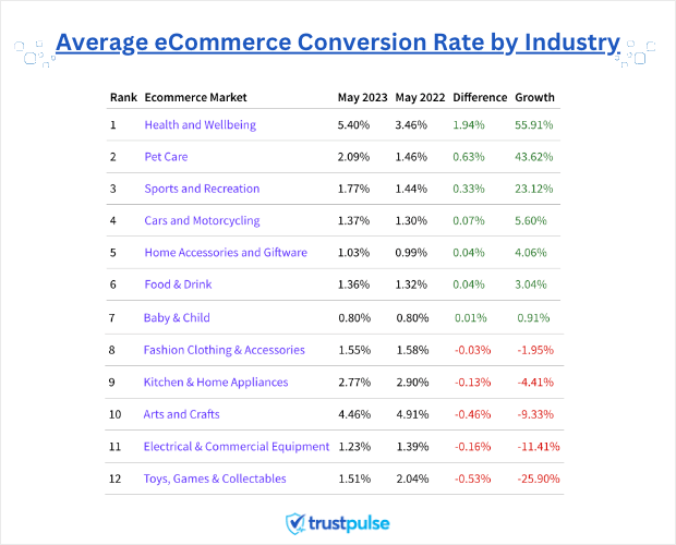 average ecommerce conversion rates chart - trustpulse
