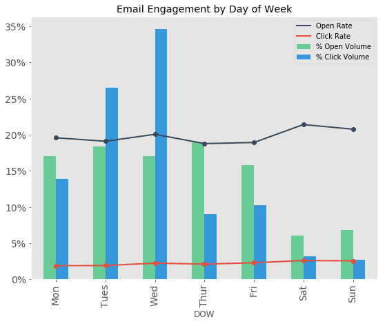 Best Time To Send An Email: Research Insights Revealed (2023)