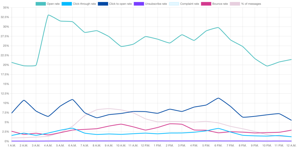 Best Time To Send An Email: Research Insights Revealed (2023)