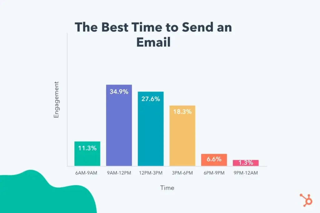 best time to send email - HubSpot