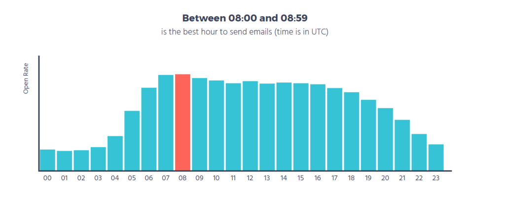 best time to send email - Moosend