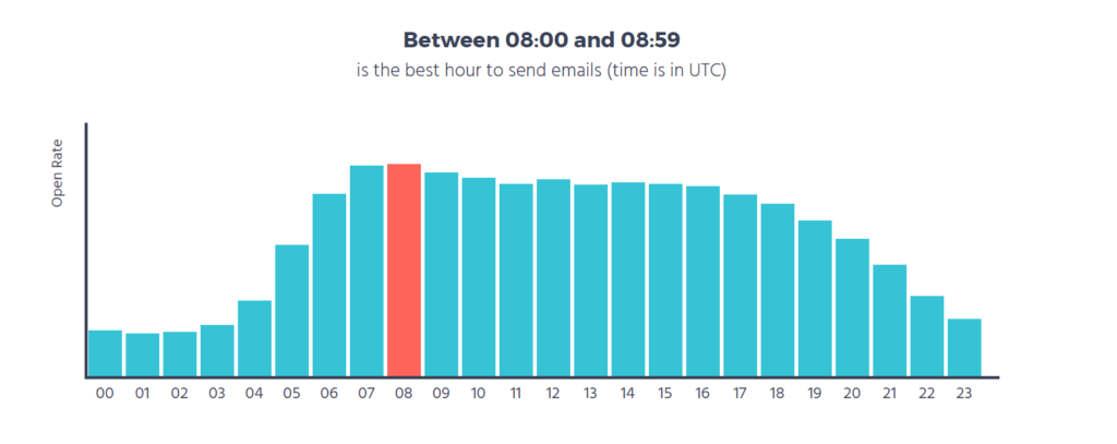 Best Time To Send An Email: Research Insights Revealed (2024)