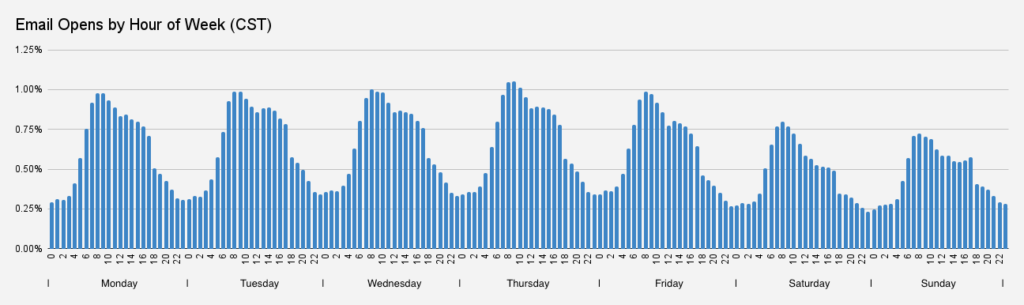 best time to send email - Salesforce