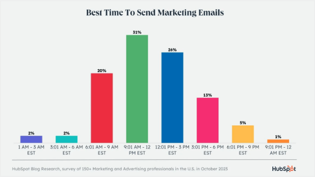 Bar graph from HubSpot from October 2023. It shows 9:01 a.m.-12 p.m. EST as the best time to send an email