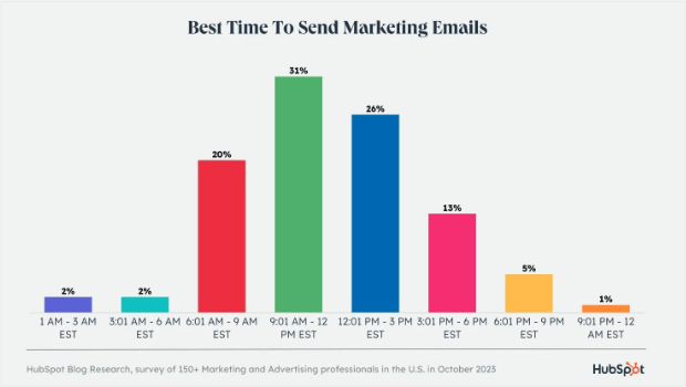 Best Time To Send An Email: Research Insights Revealed (2024)