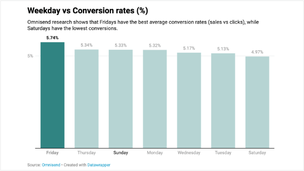 Omnisend bar graph showing that emails sent on Fridays have the highest conversion rate, at 5.74%