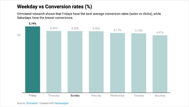 Best Time To Send An Email: Research Insights Revealed (2024)