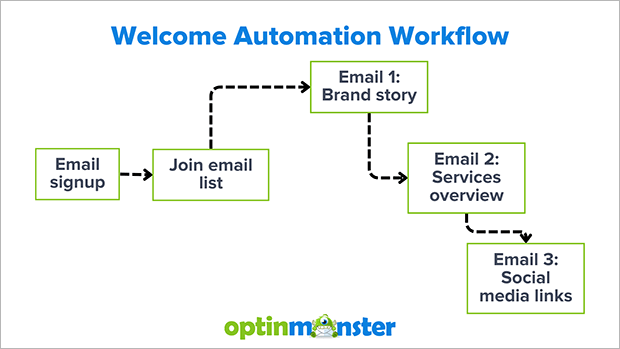 Example of a Welcome Automation Workflow: Email Signup > Join Email List > Email 1: Brand Story > Email 2: Services Overview > Email 3: Social media links