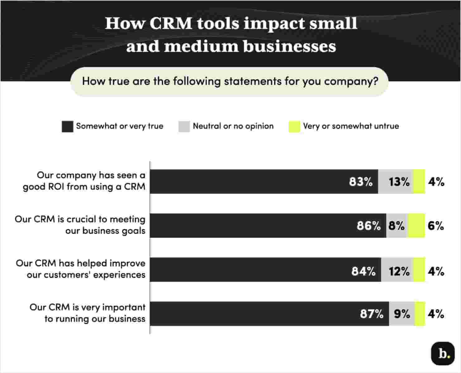  This image is a bar chart from business.com, titled "How CRM tools impact small and medium businesses" with the question "How true are the following statements for your company?" It presents four statements with responses categorized as "Somewhat or very true," "Neutral or no opinion," and "Very or somewhat untrue." The statements and their positive responses are: "Our company has seen a good ROI from using a CRM" (83% true), "Our CRM is crucial to meeting our business goals" (86% true), "Our CRM has helped improve our customers' experiences" (84% true), and "Our CRM is very important to running our business" (87% true). Neutral and negative responses are minimal. 