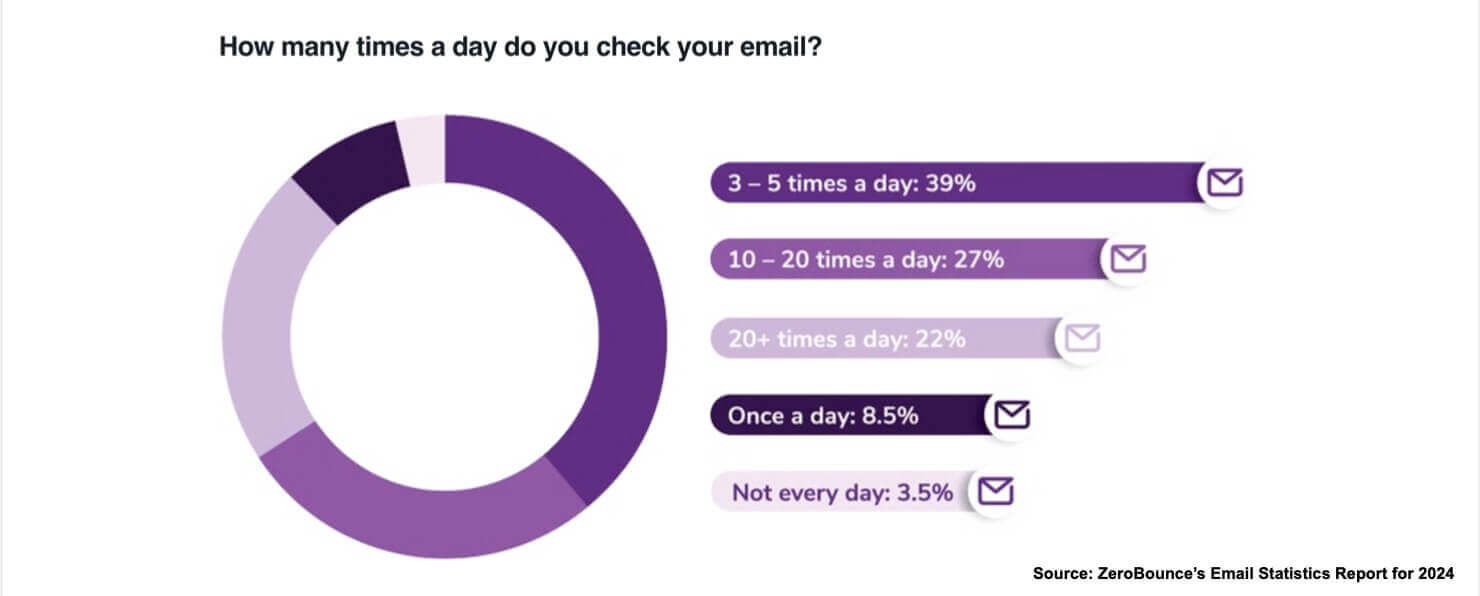 Chart that says "How many times a dat do you check your email? 3-5 times a day: 39%. 10-20 times a day: 27%. 20+ times a day: 22%. Once a day: 8.5%. Not every day: 3.5%. Source: ZeroBounce's Email Statistics Report for 2024.