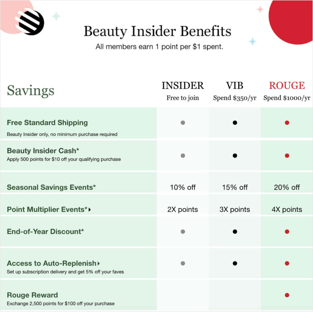 Sephora's gamification marketing with its Beauty Insider Benefits page. The table shows membership levels, points earned per dollar spent, and other benefits.