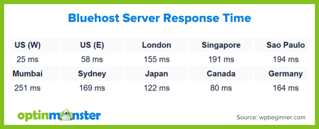 Bluehost server response times across various locations: US (W) 25 ms, US (E) 58 ms, London 155 ms, Singapore 191 ms, Sao Paulo 194 ms, Mumbai 251 ms, Sydney 169 ms, Japan 122 ms, Canada 80 ms, Germany 164 ms.