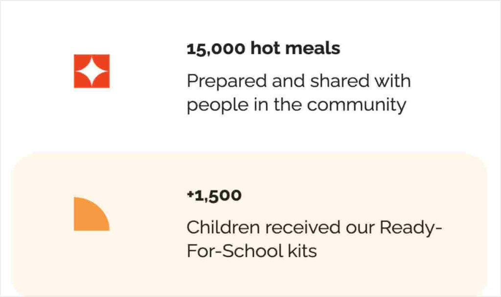 The beginning of an infographic sharing stats:
"15,00 hot meals: Prepared and shared with people in the community"
"+1,500 Children received our Ready-For School kits"