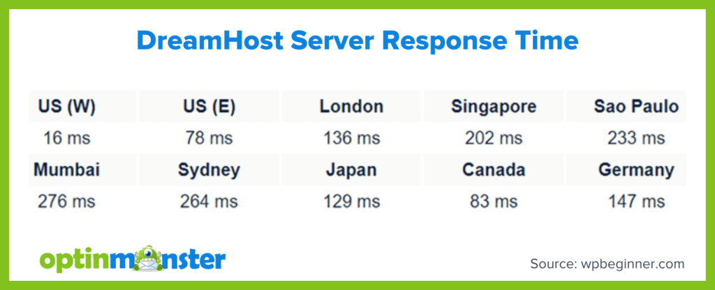 DreamHost server response times across various locations: US (W) 16 ms, US (E) 78 ms, London 136 ms, Singapore 202 ms, Sao Paulo 233 ms, Mumbai 276 ms, Sydney 264 ms, Japan 129 ms, Canada 83 ms, Germany 147 ms.