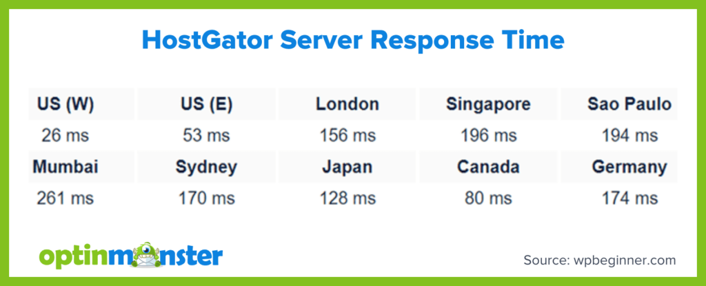 HostGator server response times across various locations: US (W) 26 ms, US (E) 53 ms, London 156 ms, Singapore 196 ms, Sao Paulo 194 ms, Mumbai 261 ms, Sydney 170 ms, Japan 128 ms, Canada 80 ms, Germany 174 ms.