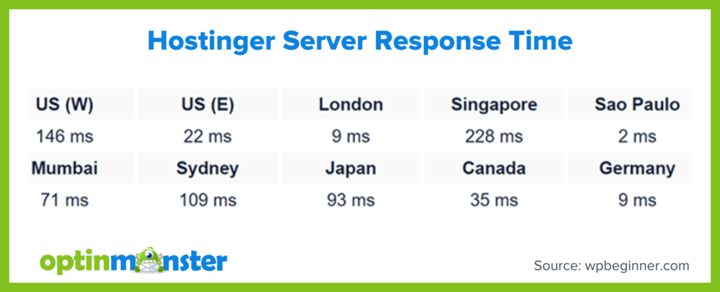Hostinger server response times across various locations: US (W) 146 ms, US (E) 22 ms, London 9 ms, Singapore 228 ms, Sao Paulo 2 ms, Mumbai 71 ms, Sydney 109 ms, Japan 93 ms, Canada 35 ms, Germany 9 ms.