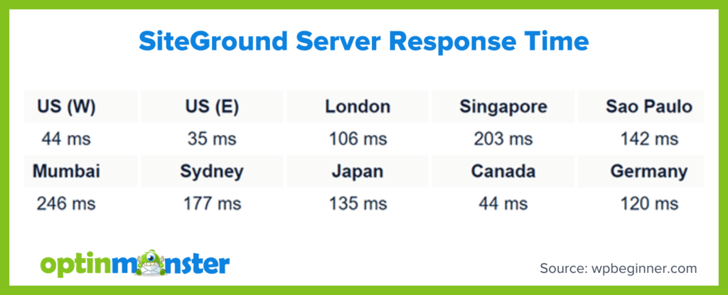 SiteGround server response times across various locations: US (W) 44 ms, US (E) 35 ms, London 106 ms, Singapore 203 ms, Sao Paulo 142 ms, Mumbai 246 ms, Sydney 177 ms, Japan 135 ms, Canada 44 ms, Germany 120 ms.