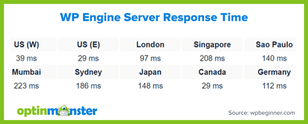 WP Engine server response times across various locations: US (W) 39 ms, US (E) 29 ms, London 97 ms, Singapore 208 ms, Sao Paulo 140 ms, Mumbai 223 ms, Sydney 186 ms, Japan 148 ms, Canada 29 ms, Germany 112 ms.