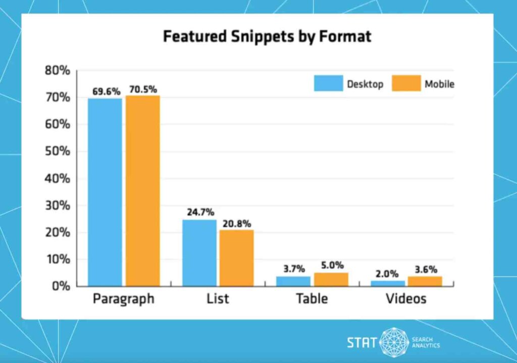 Bar chart from STAT Search Analytics showing the distribution of featured snippets by format across desktop and mobile devices. Paragraph snippets: 69.6% on desktop and 70.5% on mobile. List snippets: 24.7% on desktop and 20.8% on mobile. Table snippets: 3.7% on desktop and 5.0% on mobile. Video snippets: 2.0% on desktop and 3.6% on mobile."
