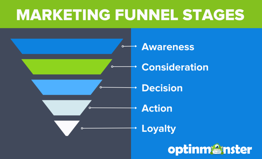 OptinMonster graphic showing the Marketing Funnel Stages. Starting with the largest part of the funnel, the stages are labeled Awareness, Consideration, Decision, Action, and Loyalty.