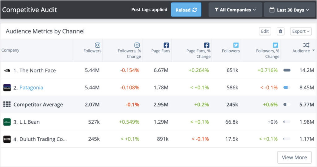 Rival IQ's Competitive Audit Dashboard for social media competitor research