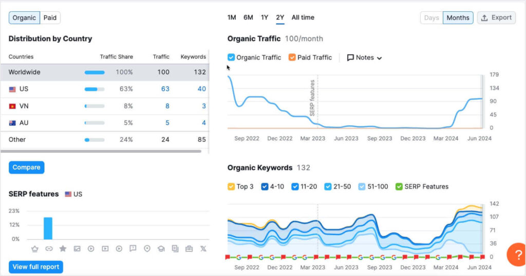Semrush dashboard, showing metrics such as organic traffic, SERP features, and organic keywords for a competitor URL.
