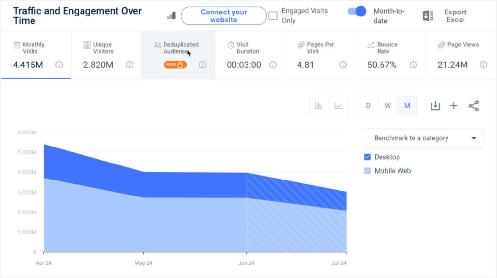 Dashboard of the competitor analysis tool Similarweb. It shows traffic and engagement metrics for a given domain.