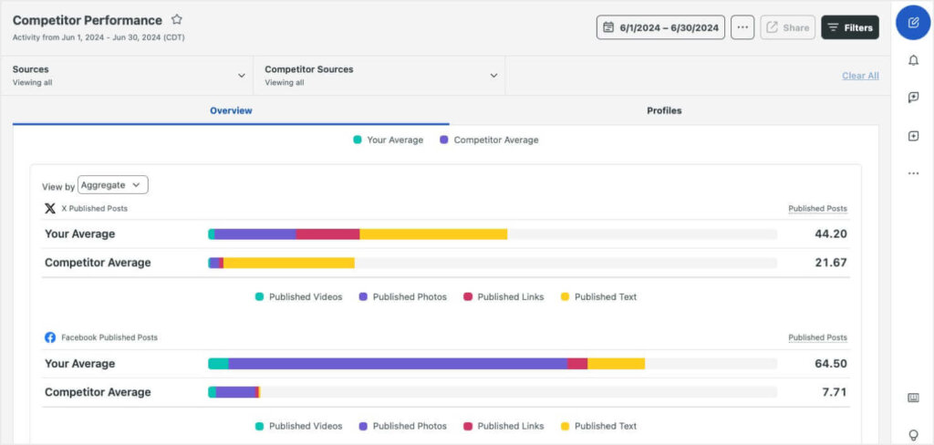 Sprout Social's dashboard, showing competitor performance comparisons for social media metrics