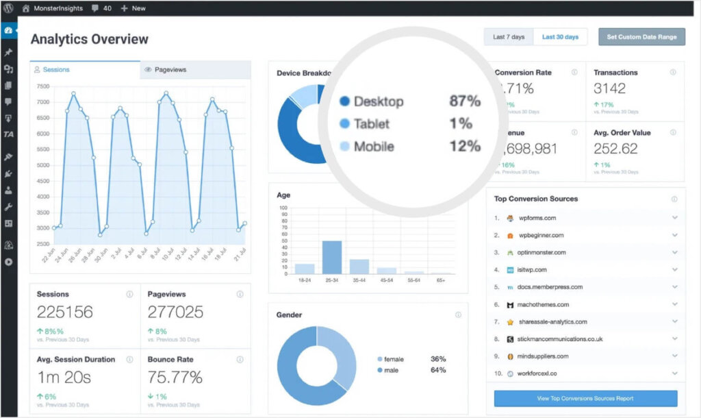 MonsterInsights website analytics dashboard showing the percentages of desktop, tablet, and mobile traffic.