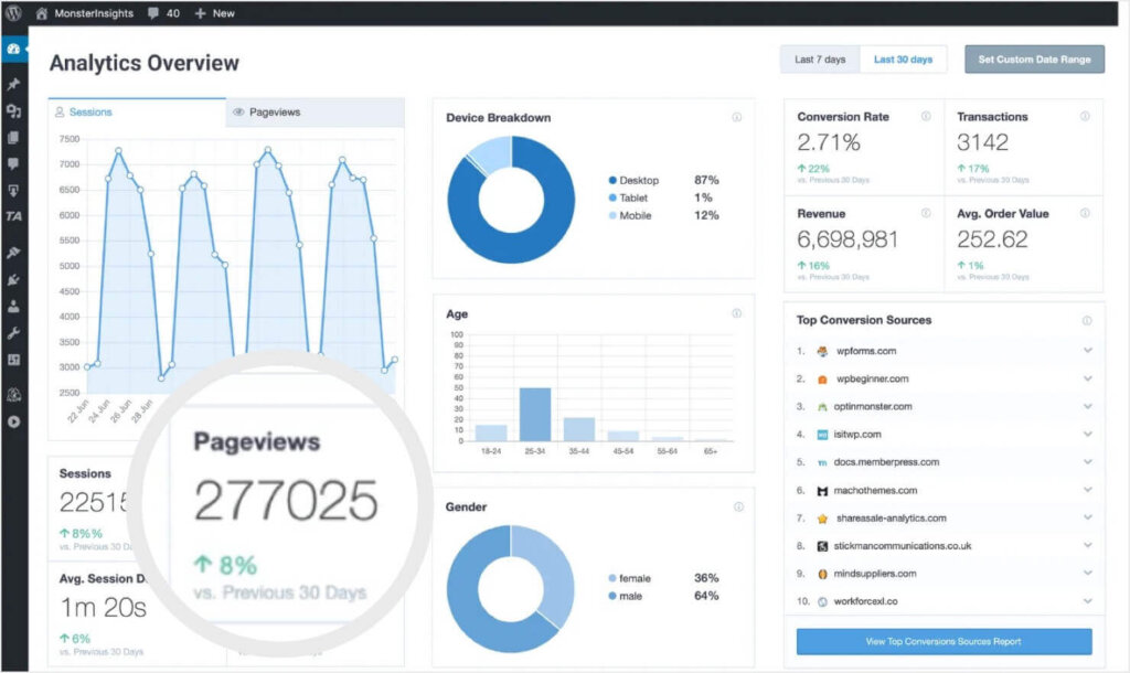 In the MonsterInsights dashboard in WordPress, the Pageviews are featured in the Analytics Overview. You can see the Pageviews website metric in the previous 30 days and the percent different from the last 30-day period.