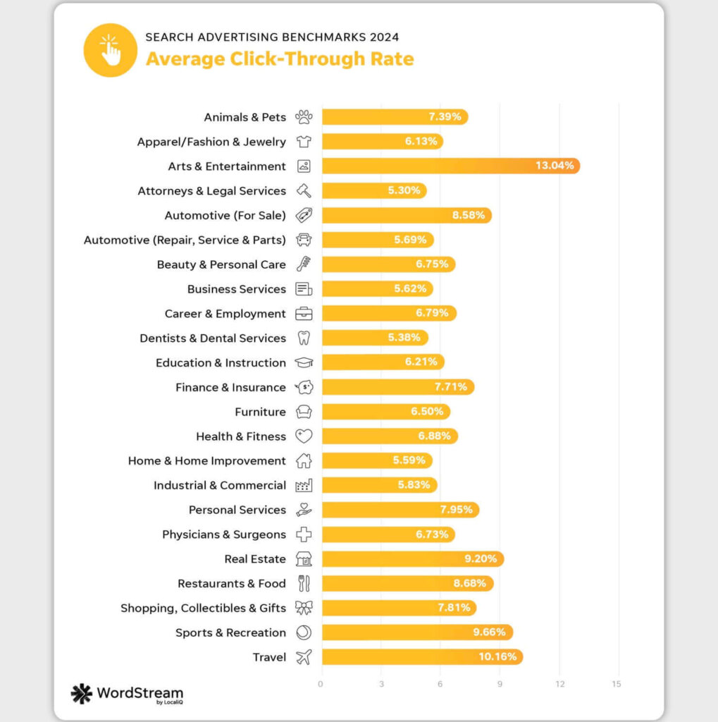 WordStream by LocalIQ's Search Advertising Benchmarks 2024: Average Click-Through Rate (CTR)

Animals & Pets: 7.39%
Apparel/Fashion & Jewelry: 6.13%
Arts & Entertainment: 13.04%
Attorneys & Legal Services: 5.30%
Automotive (For Sale): 8.58%
Automotive (Repair, Service & Parts): 5.69%
Beauty & Personal Care: 6.75%
Business Services: 5.62%
Career & Employment: 6.79%
Dentists & Dental Services: 5.38%
Education & Instruction: 6.21%
Finance & Insurance: 7.71%
Furniture: 6.50%
Health & Fitness: 6.88%
Home & Home Improvement: 5.59%
Industrial & Commercial: 5.83%
Personal Services: 7.95%
Physicians & Surgeons: 6.73%
Real Estate: 9.20%
Restaurants & Food: 8.68%
Shopping, Collectibles & Gifts: 7.81%
Sports & Recreation: 9.66%
Travel: 10.16%