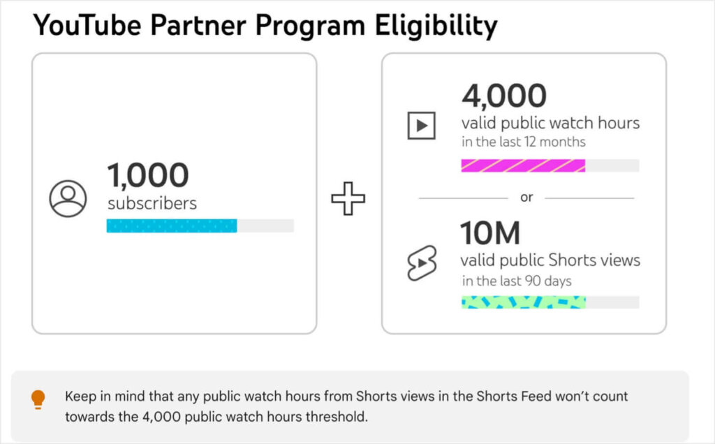 YouTube Partner Program Eligibility Chart. It shows you must have 1000 subscriber + 4000 valid public watch hours in the last 12 months OR 10 million valid public Shorts views in the last 90 days. It says "Keep in mind that any public watch hours from Shorts views in the Shorts Feed won't count toward the 4,000 public watch hours threshold."