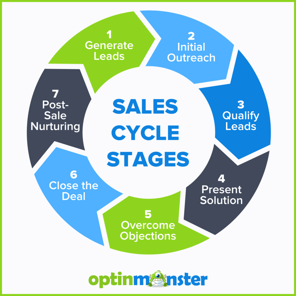 An OptinMonster graphic showing the 7 sales cycle stages: 1. generate leads, 2. initial outreach, 3. qualify leads, 4. present solution, 5. overcome objections, 6. close the deal, and 7. post-sale nurturing.