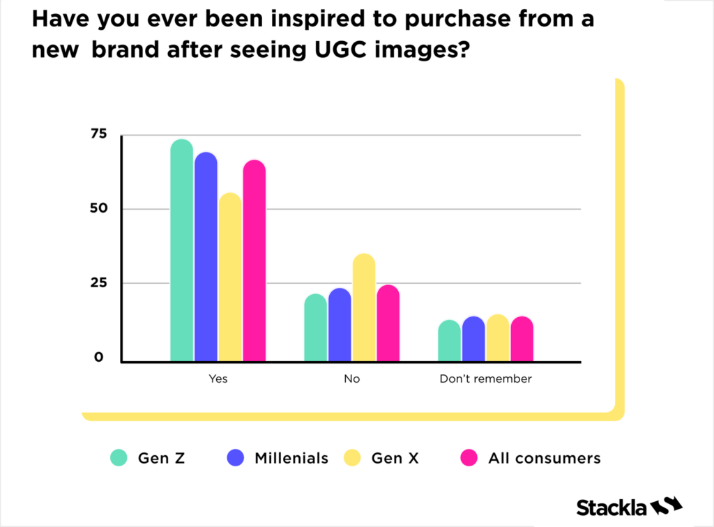 Stackla bar graph for the question "Have you ever been inspired to purchase from a new brand after seeing UGC images?" with results for Gen Z, Millenials, Gen X, and all consumers. The younger the generation, the higher the percentage is of "Yes" answers. 