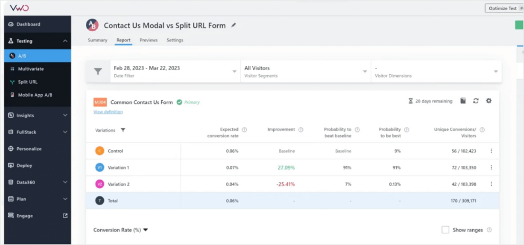 A/B testing dashboard from VWO, an all-in-one CRO tool.