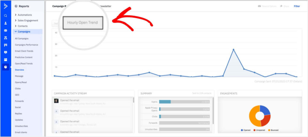 Screenshot of ActiveCampaign's analytics dashboard. "Hourly Open Trend" is selected, and there's a graph showing opens by the hour.