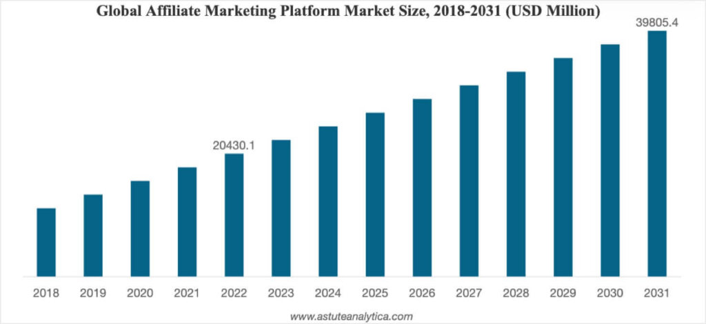 Affiliate marketing statistics chart from Astute Analytics. It projects the global affiliate marketing platform market size growing from ,430.1 million in 2022 to ,805.4 million in 2031. 