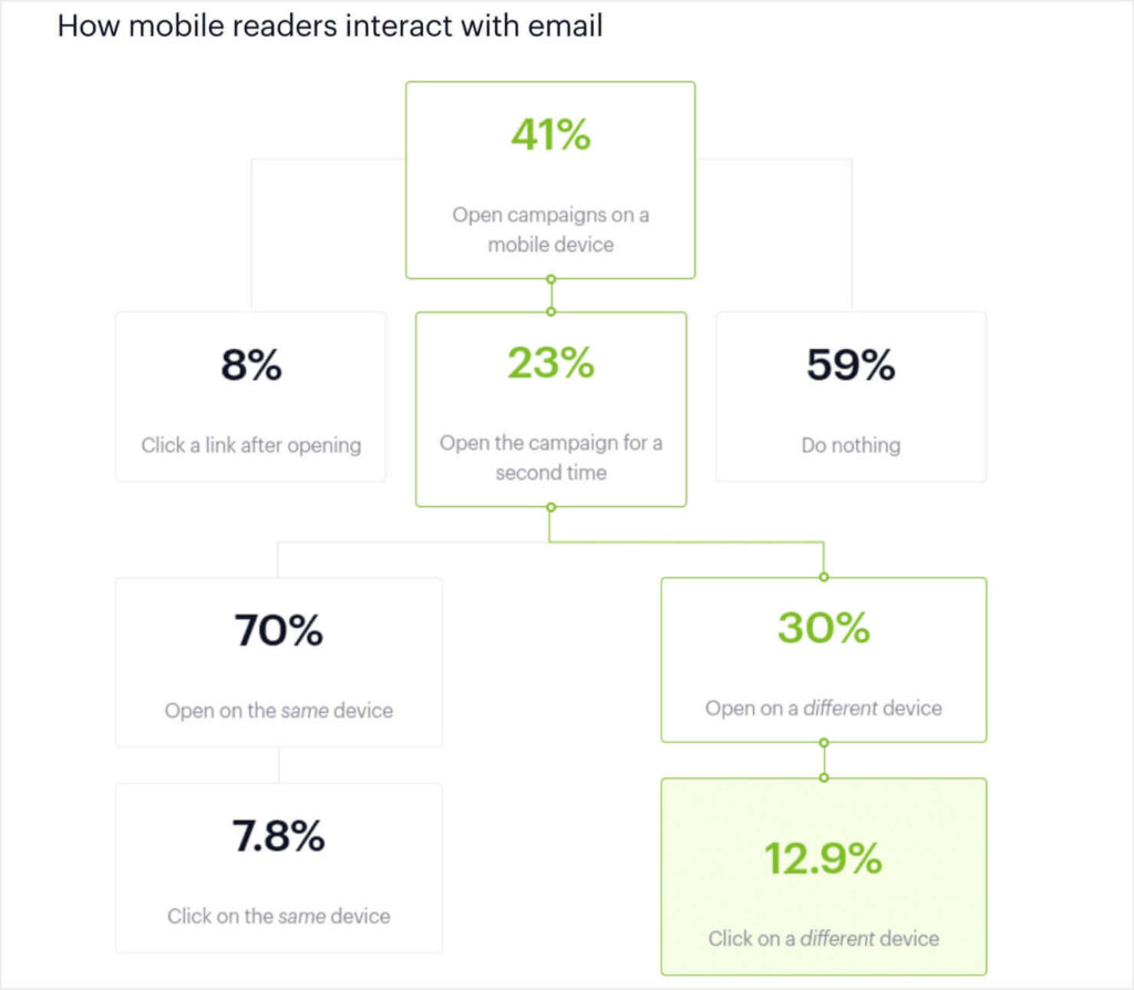 Flowchart from Campaign Monitor showcasing email marketing statistics on how mobile readers interact with emails. Key insights include: 41% of recipients open campaigns on a mobile device, 8% click a link after opening, and 59% do nothing. Among those who open again (23%), 70% reopen on the same device (7.8% click), while 30% reopen on a different device (12.9% click).