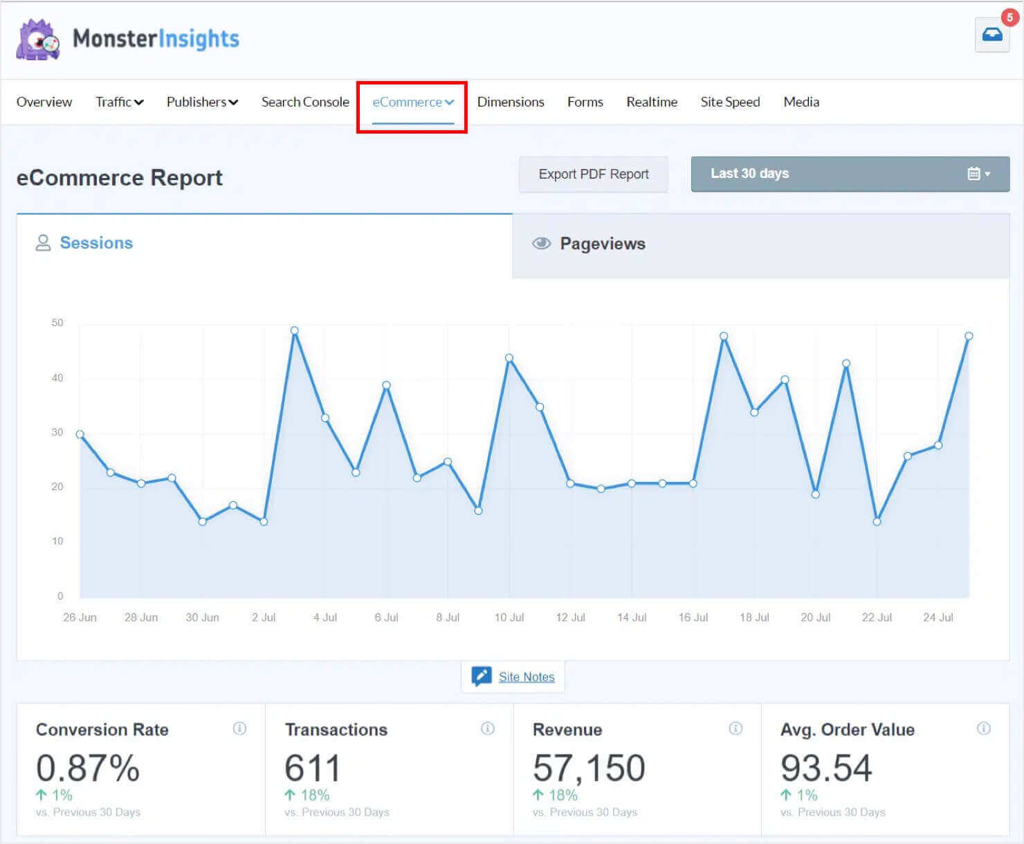 MonsterInsight's eCommerce Report. It shows a graph of sessions, conversion rate, number of transactions, total revenue, and average order value for a given period of time.