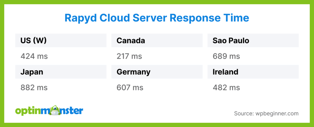 Rapyd Cloud server response time