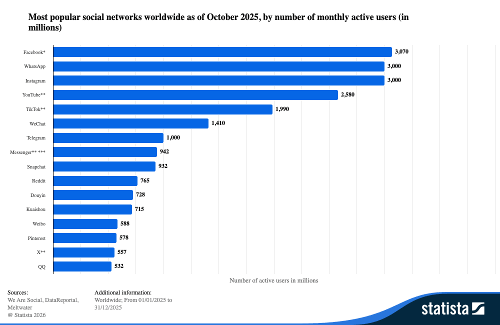 Most popular social networks - graph - OptinMonster Most popular social networks - graph