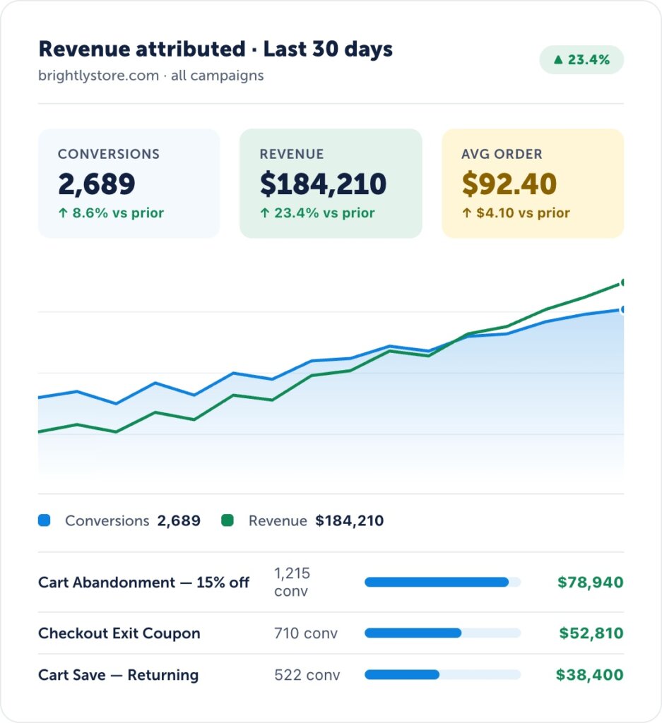 Revenue Attribution graphic-2x - OptinMonster Revenue Attributions ensures you always know which popup generated the most revenue.